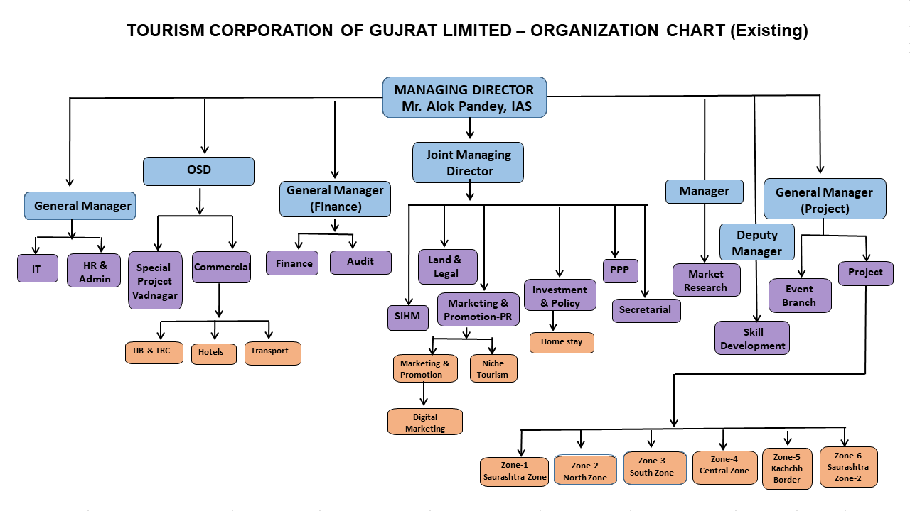 Organization Chart.