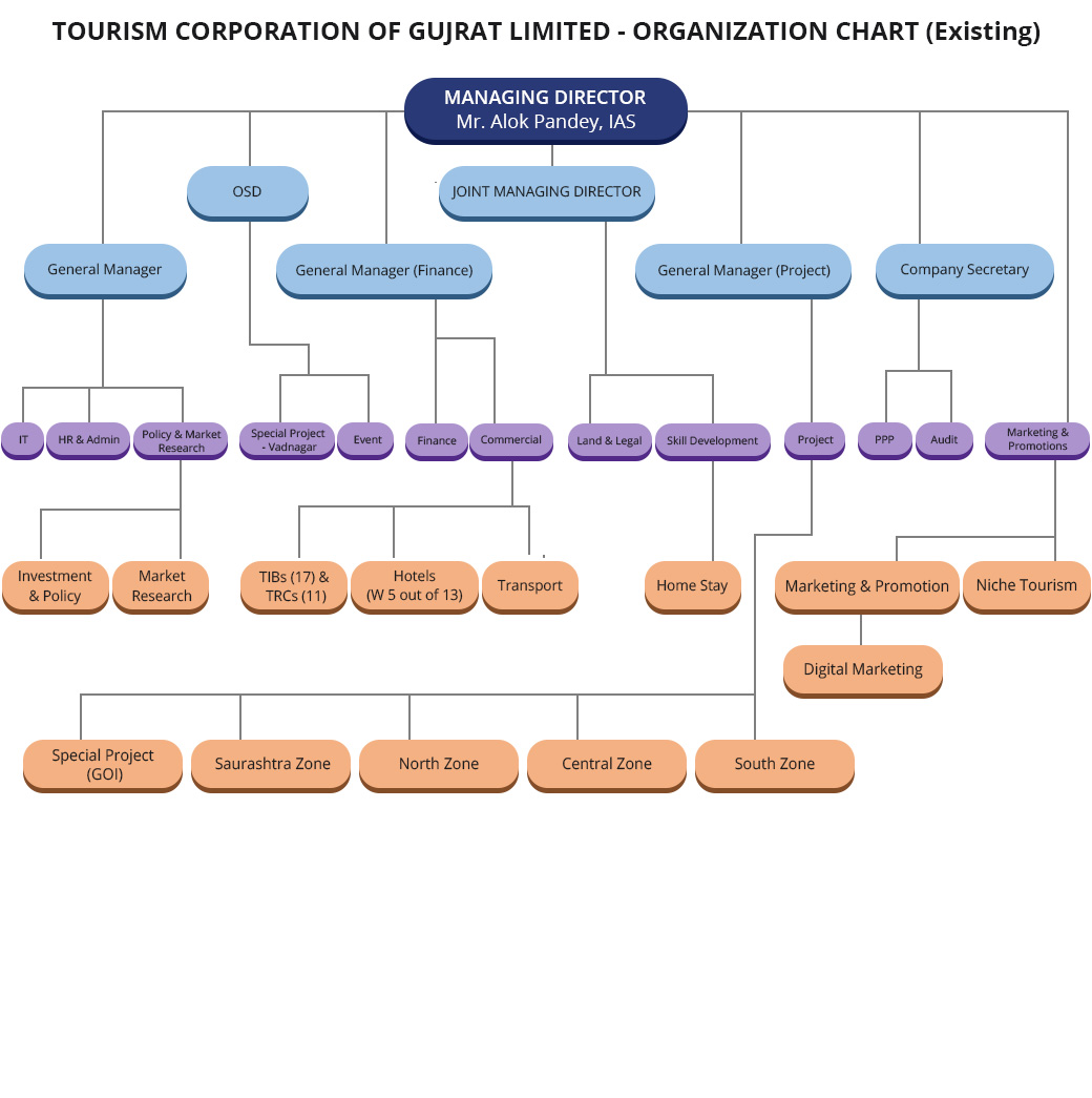 Organization Chart.